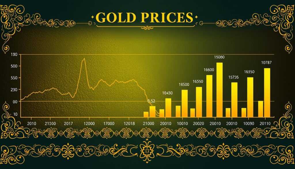 historical gold price analysis